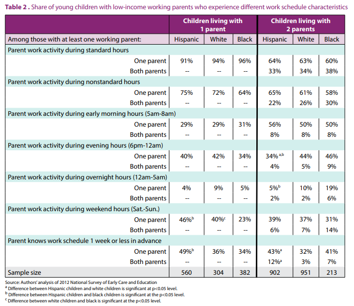 How Common Are Nonstandard Work Schedules Among Low-Income Hispanic ...