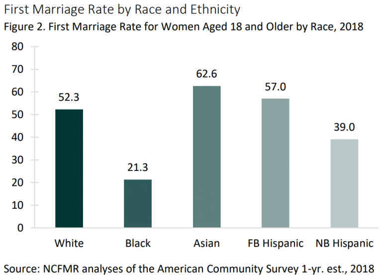 Immigrant Hispanic women have high first marriage rate - Hispanic ...