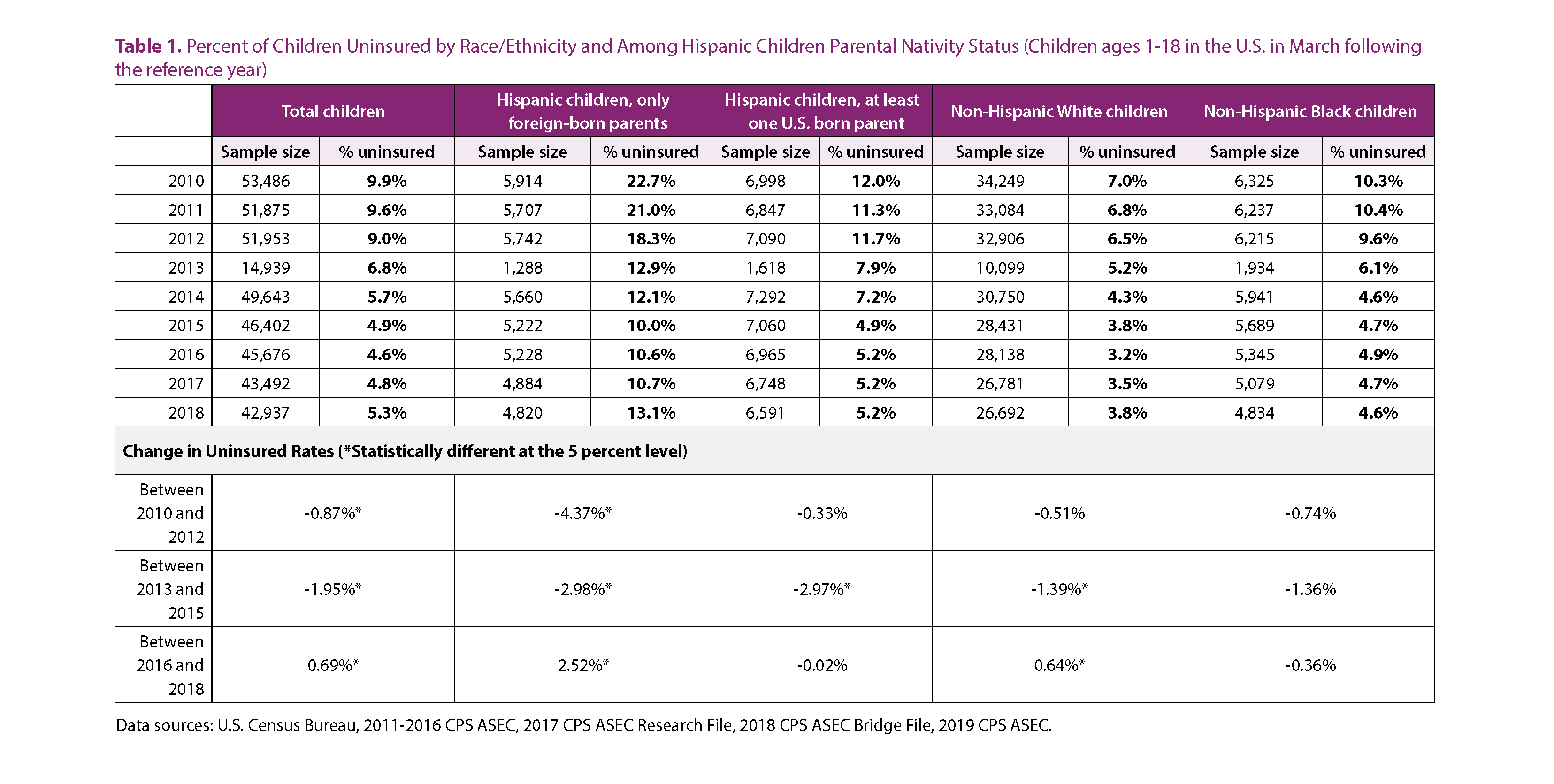 The Rate of Children Without Health Insurance Is Rising, Particularly ...