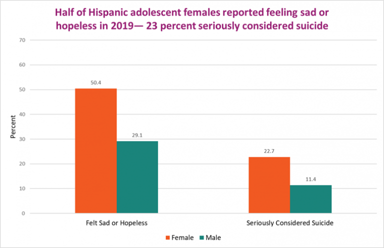 In 2019, 40 percent of Latino High Schoolers Reported Feeling Sad or ...