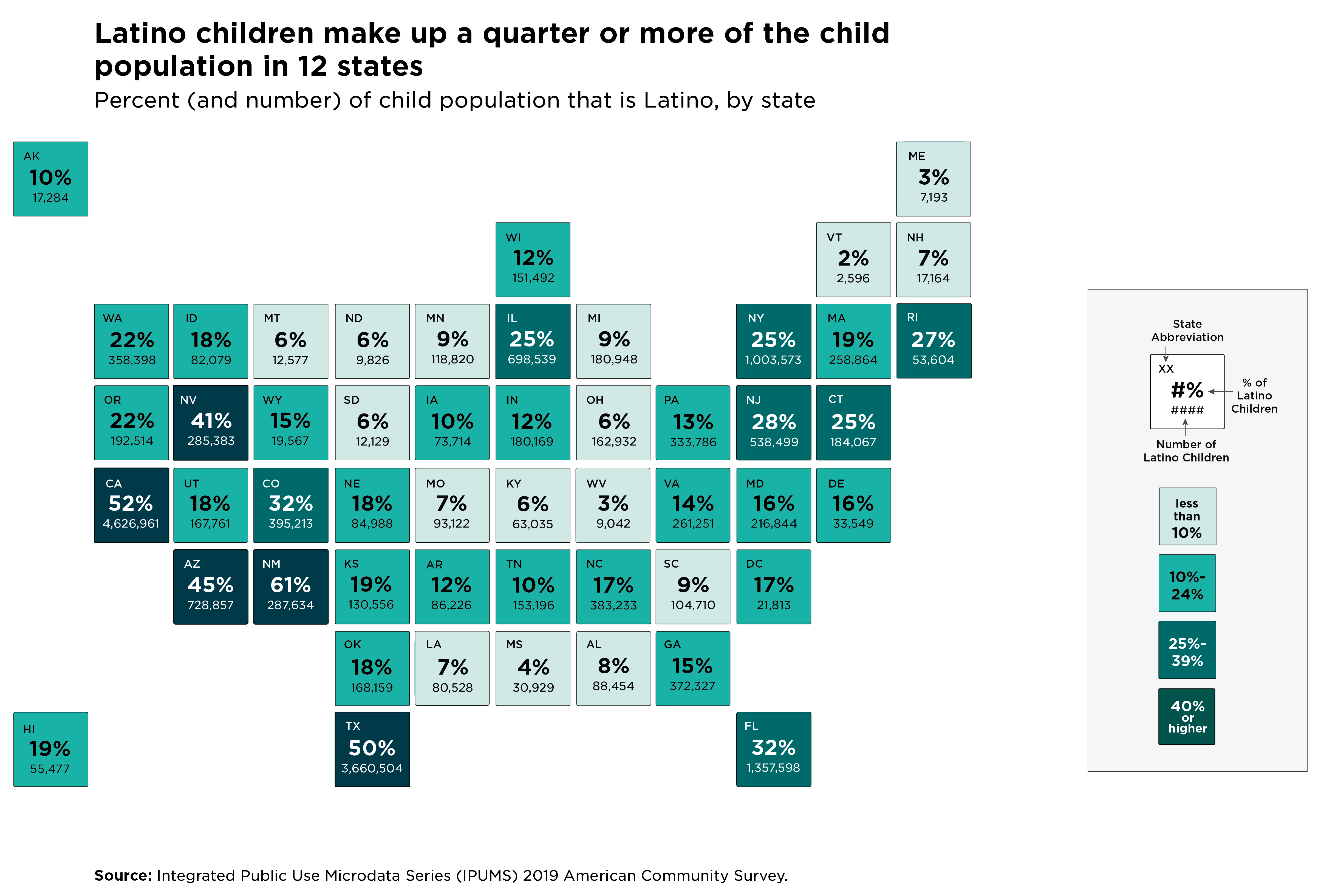 Latino Children Represent Over A Quarter Of The Child Population 