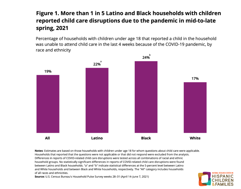 More than 1 in 5 Black and Latino Households with Children Reported Child Care Disruptions Due to the Pandemic in Mid-to-late Spring