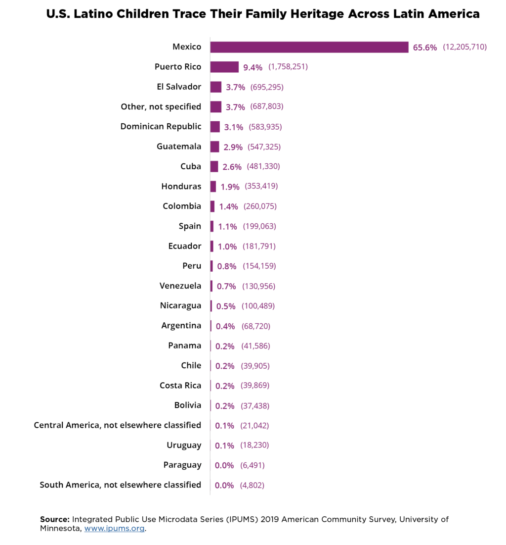 most-u-s-hispanic-children-can-trace-their-heritage-to-mexico-but