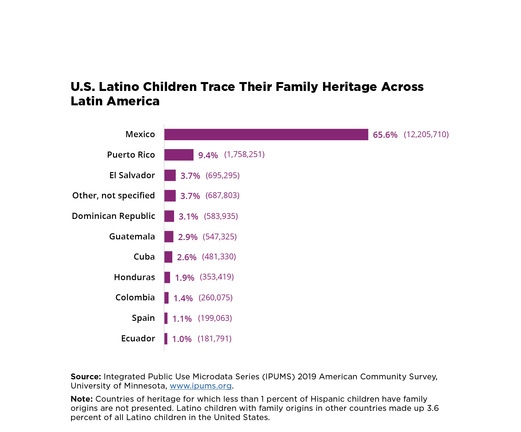 most-u-s-hispanic-children-can-trace-their-heritage-to-mexico-but