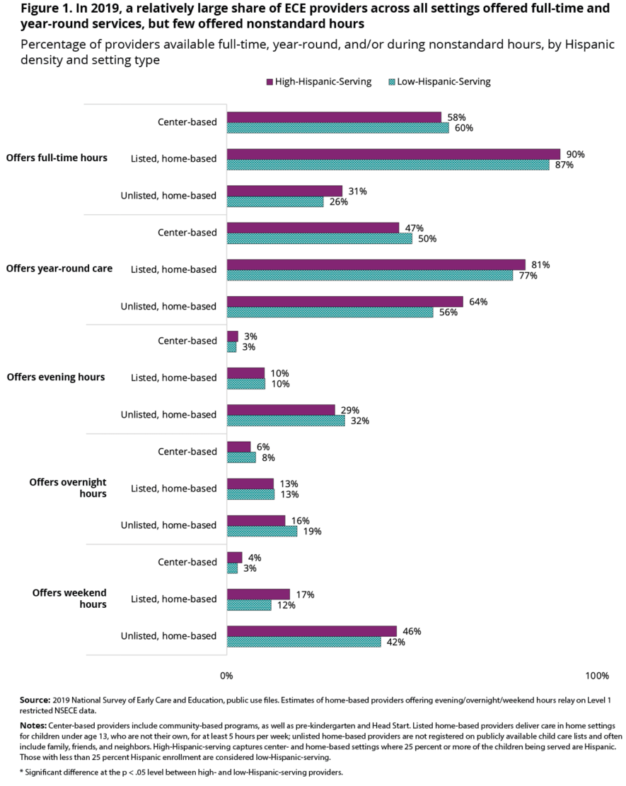 Early Care and Education Providers Vary in Their Availability and ...