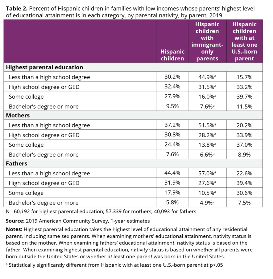 National Profile Of Latino Parents’ Educational Attainment Underscores ...