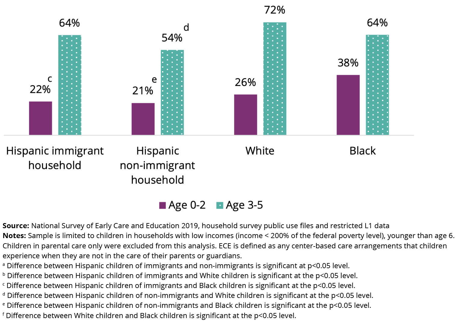 Nearly Half of Hispanic Children in Households With Low Incomes Used ...