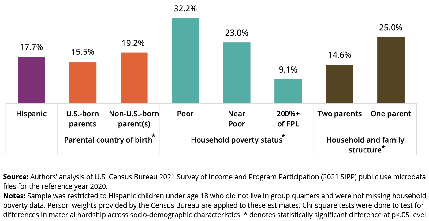 Percentage of Hispanic children living in a household reporting food insecurity at some point in the past year, overall and by parental birth within or outside of the United States, poverty status, and family structure, 2020 