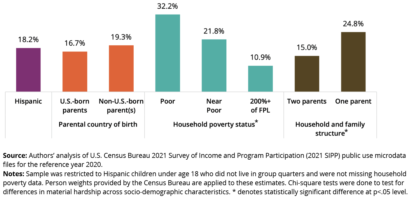 The Percentage of Hispanic children living in a household reporting bill-paying hardship at some point in the past year, overall and by parental birth within or outside of the United States, poverty status, and family structure, 2020 