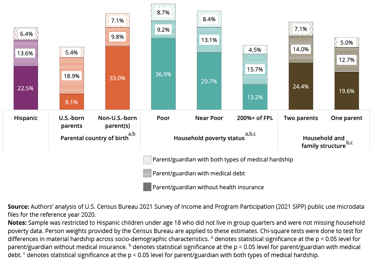 The percentage of Hispanic children living in a household reporting medical hardship at some point in the past year, overall and by parental birth within or outside of the United States, poverty status, and family structure, 2020 