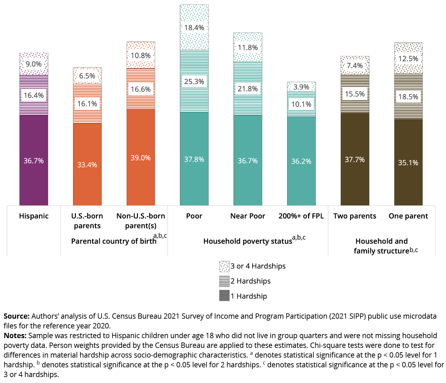 The percentage of Hispanic children living in a household reporting at least one form of material hardship at some point in the past year, overall and by parental birth within or outside of the United States, poverty status, and family structure, 2020 