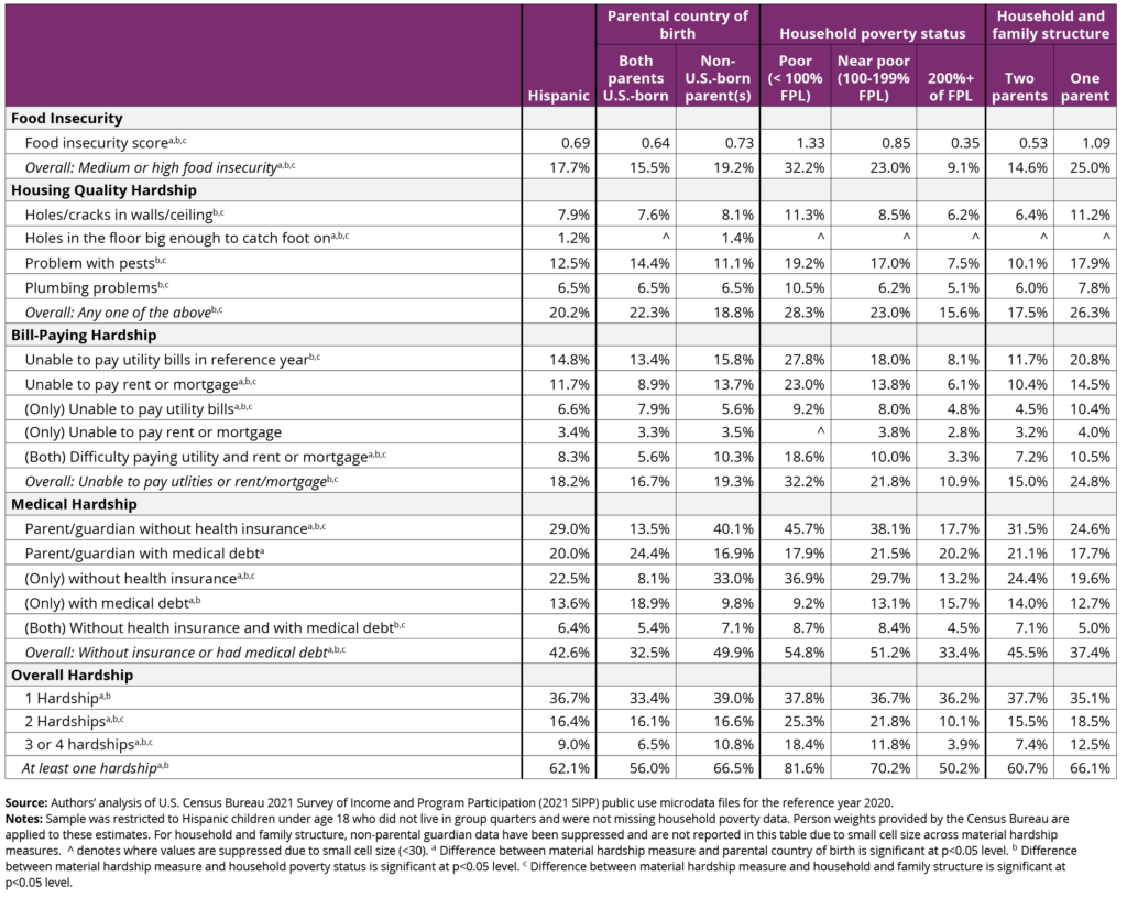 Percent of Hispanic children experiencing material hardship, overall and by subgroup in 2020