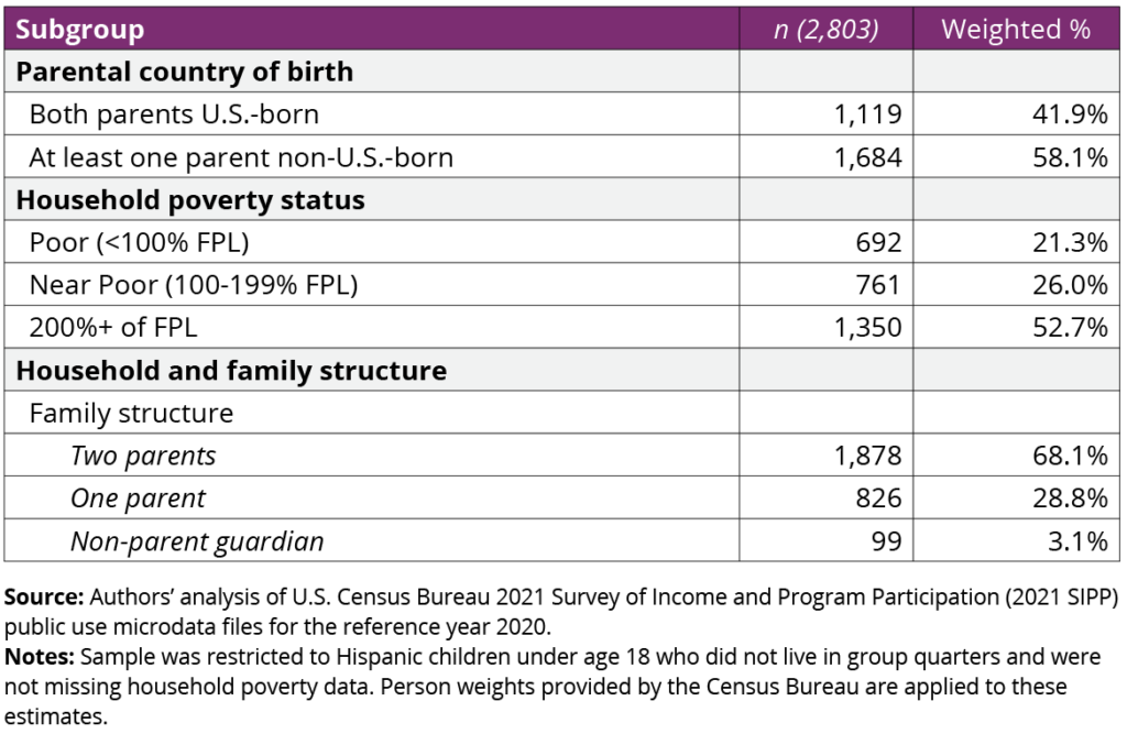 The sociodemographic characteristics of Hispanic children.